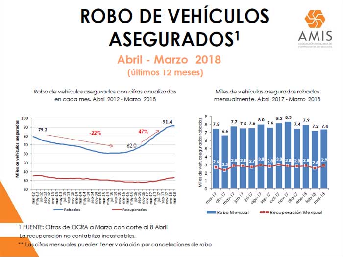 Robo De Autos Asegurados En M Xico Aument En El Primer Trimestre En