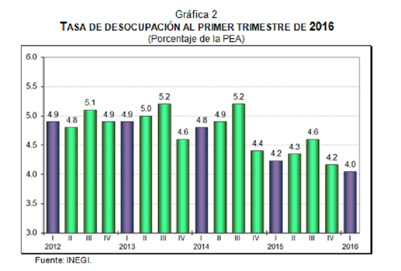 Creció El Nivel De Empleo En El Primer Trimestre En México En 0090