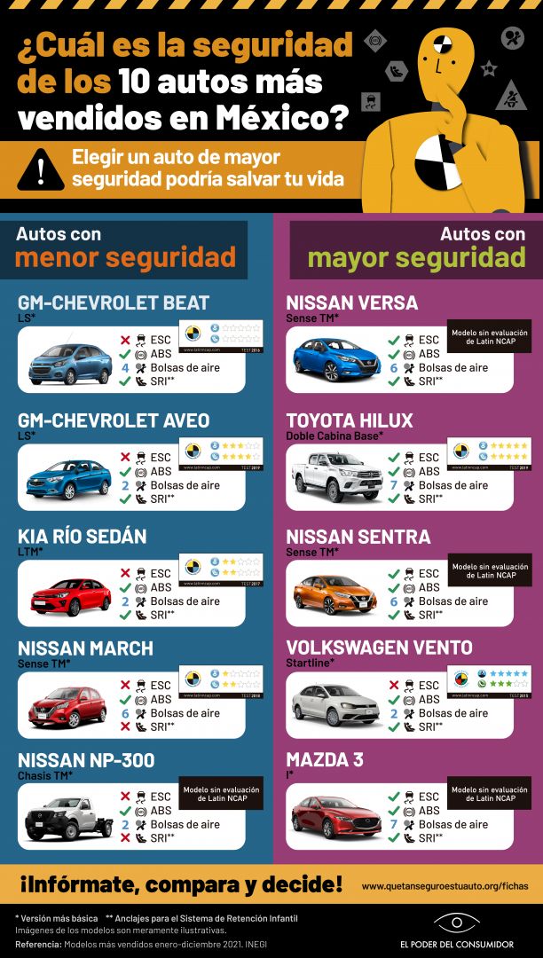 De Los 10 Autos Más Vendidos En México Solo 1 Cuenta Con 5 Estrellas En La Evaluación Latin 2768