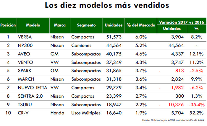 Cifras Récord En Producción Y Exportación De Automóviles En México En 6587