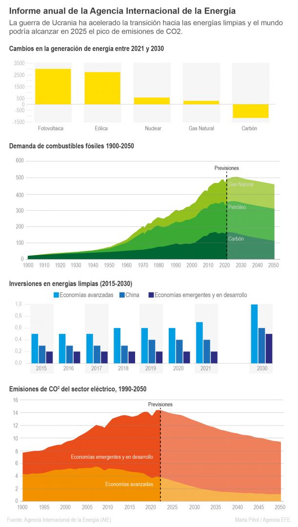 AIE prevé reducción lenta combustibles fósiles con pico de emisiones en