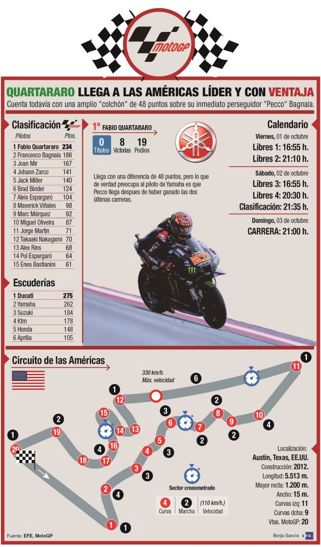 Previa del Gran Premio de las Américas en