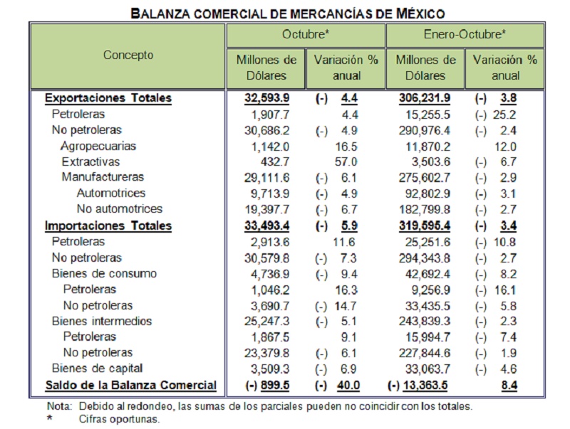 Reporta INEGI Saldo De La Balanza Comercial De Mercancías En ...