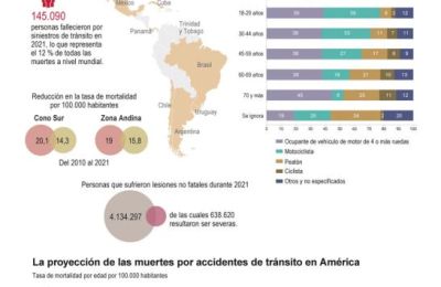 Las muertes por accidentes de tránsito en América representan el 12 % de los fallecimientos a nivel  01250125