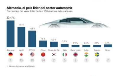 Toyota es la marca automotriz de mayor valor, mientras Tesla va en caída 01170225