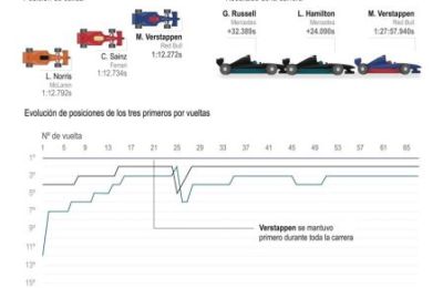 Verstappen busca su tercera victoria en el Gran Premio de España 01 220624