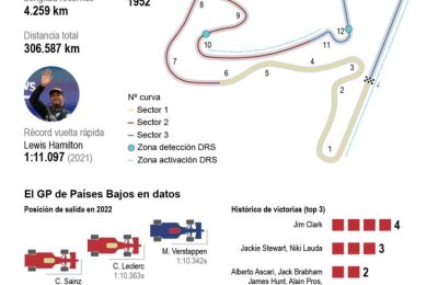 Llega el Gran Premio de Fórmula 1 de los Paises Bajos 01 2508/23