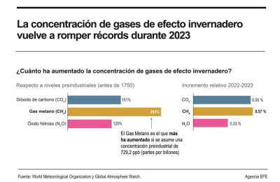 La concentración de gases de efecto invernadero volvió a romper récords en 2023 02281024