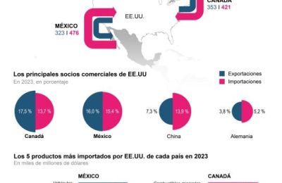 ¿Cómo afectaran a México y Canadá los aranceles anunciados por Donald Trump? 01310125