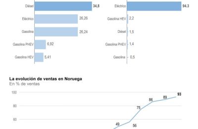 El número de coches eléctricos en circulación en Noruega supera al de los de gasolina 01 180924