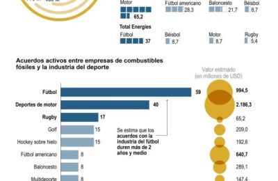 'Sportwashing': las inversiones de la industria de los combustibles fósiles en el deporte 01230924