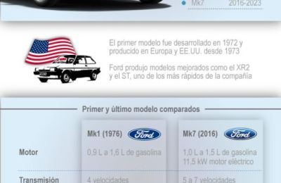 Ford Fiesta: el adiós de uno de los compactos más populares del mundo 01 260623