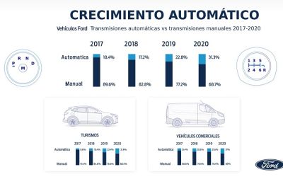 EL CAMBIO DE LOS CONDUCTORES A MODELOS FORD CON TRANSMISIÓN AUTOMÁTICA SEÑALA EL CAMINO HACIA UN  FUTURO ELECTRIFICADO