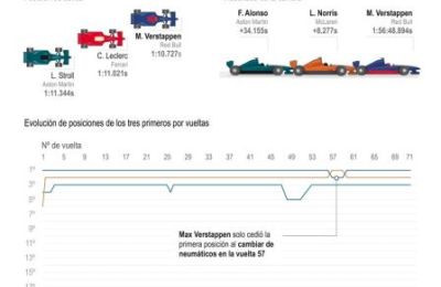 Verstappen llega a Brasil con 47 puntos de ventaja sobre Norris 01021124