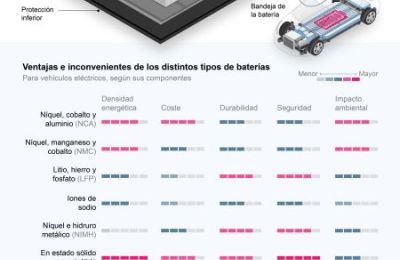 Las baterías, el reto tecnológico de la movilidad eléctrica 02161224