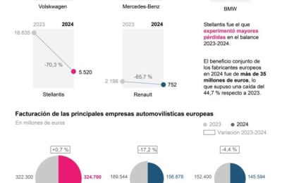 El beneficio de los grandes fabricantes europeos de automóvil cayó casi un 45 % en 2024 01140325