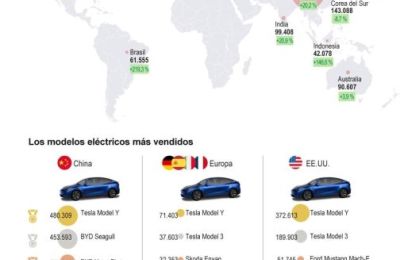 Los vehículos eléctricos de batería, más vendidos que nunca en 2024 01290125