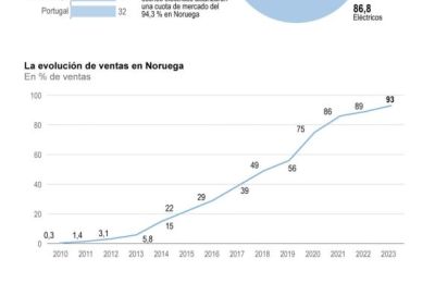 Noruega, el país líder en coches eléctricos 01 110924