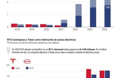 La automotriz china BYD es el mayor fabricante mundial de vehículos eléctricos 0108025