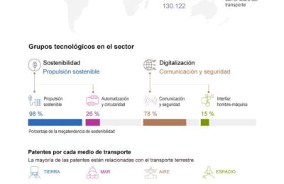 Transporte, el sector que ha atraído las mayores innovaciones en el siglo XXI 01070225