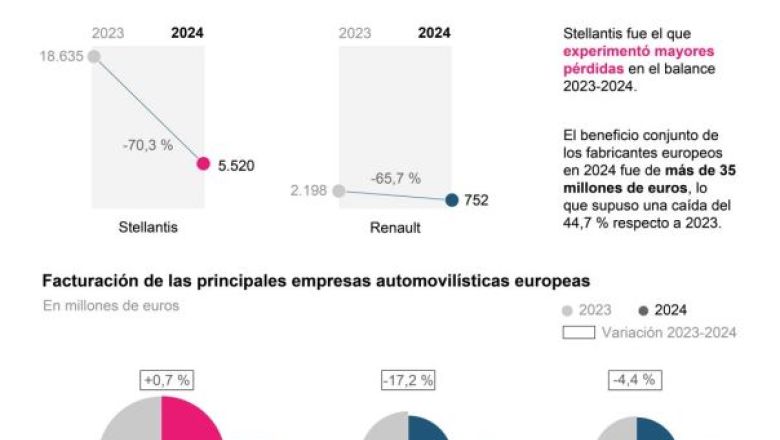 El beneficio de los grandes fabricantes europeos de automóvil cayó casi un 45 % en 2024 01140325