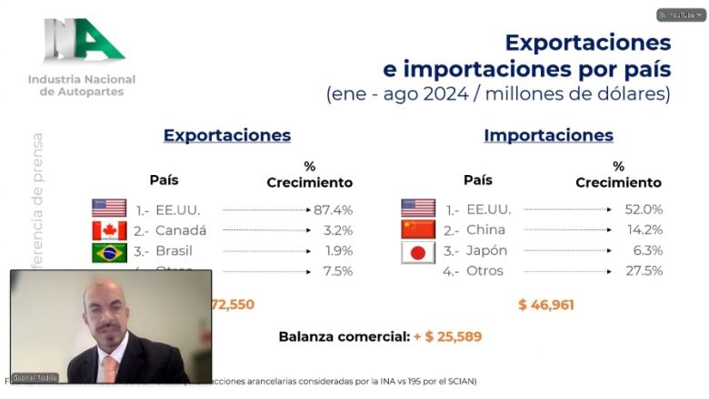 INA Industria Nacional de Autopartes prevé producción histórica para 2024 01061124