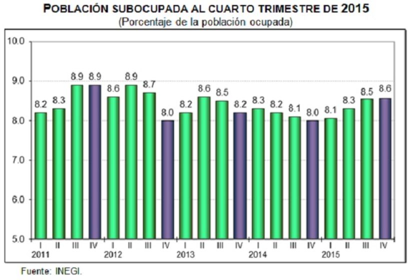 Creció la Población Económicamente Activa en México en