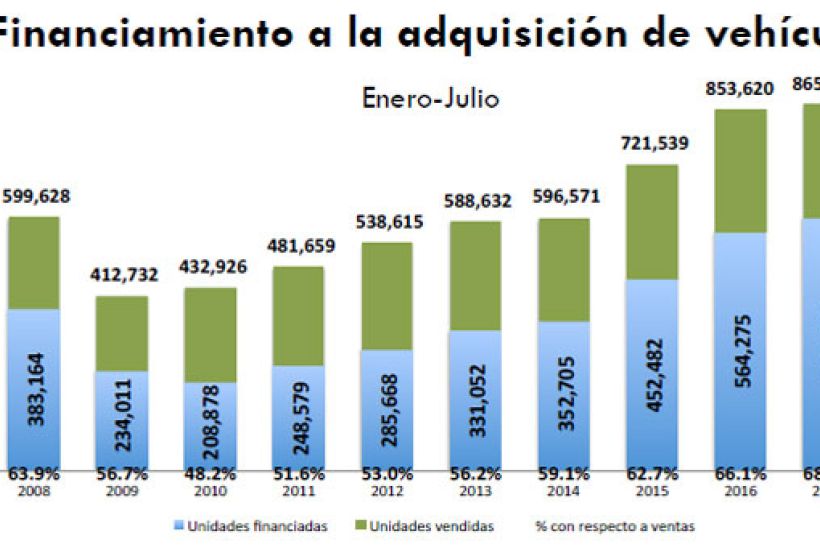 Producción Automotriz Mexicana Sigue En Niveles Récord En 5098