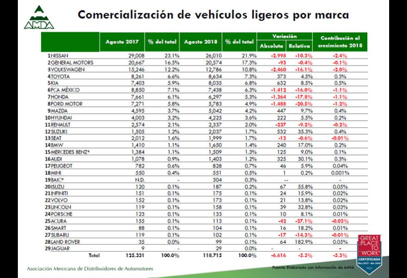 Producción Automotriz Mexicana Sigue En Niveles Récord En 9435