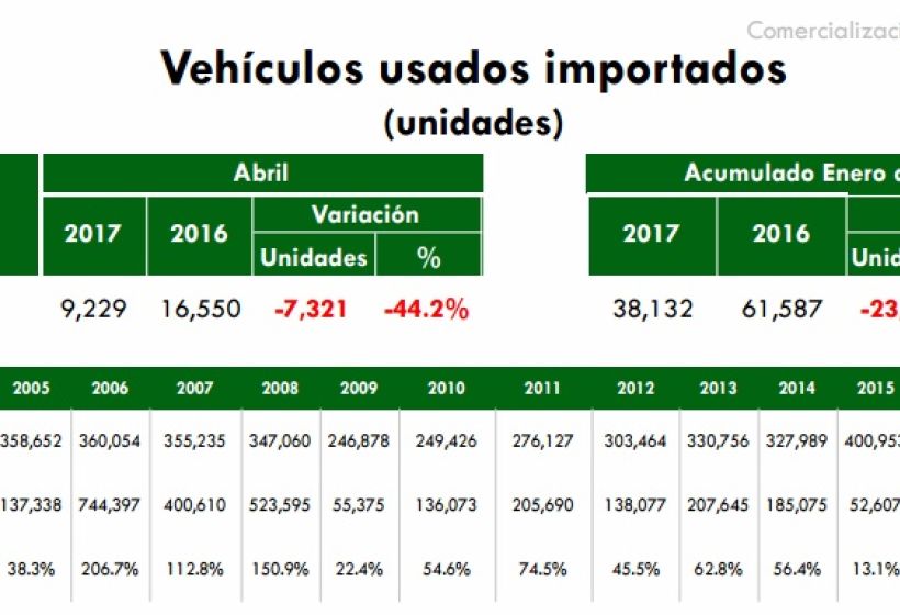 Producción Y Exportación Automotriz Registran Cifras Históricas En 0374