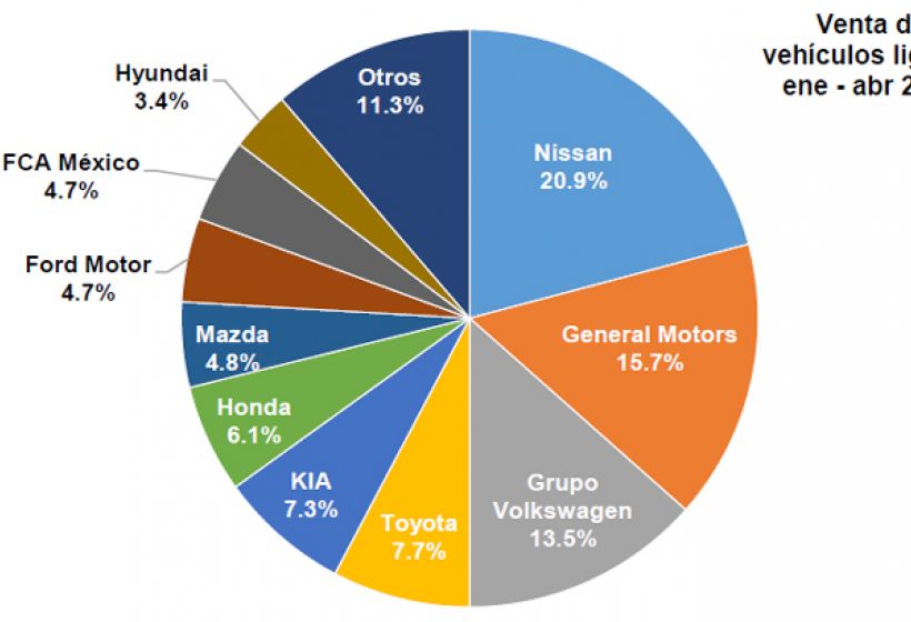 Venta De Autos Nuevos En México Cayó 104 En Abril En 3972