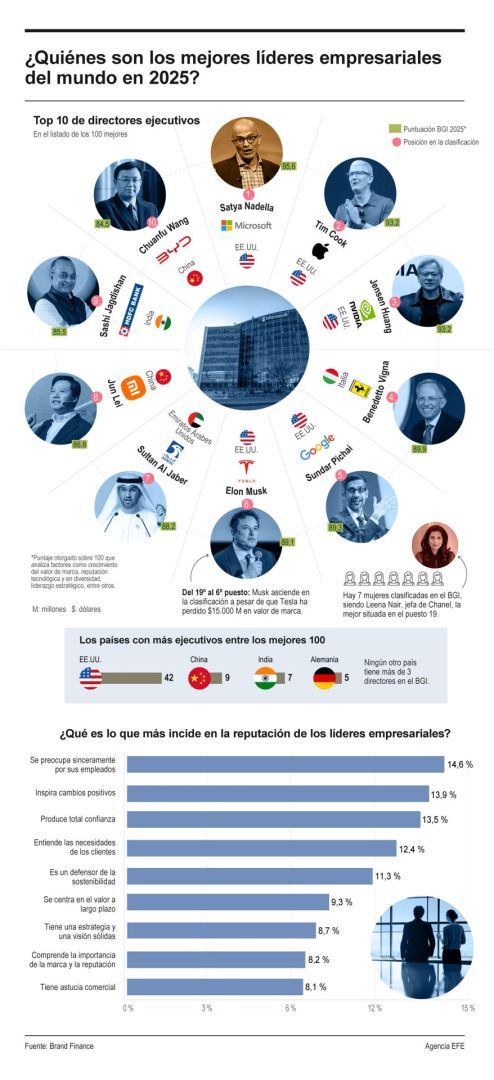 ¿Quiénes son los mejores líderes empresariales del mundo en 2025? 01010225