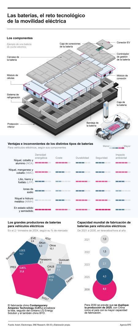 Las baterías, el reto tecnológico de la movilidad eléctrica 02161224