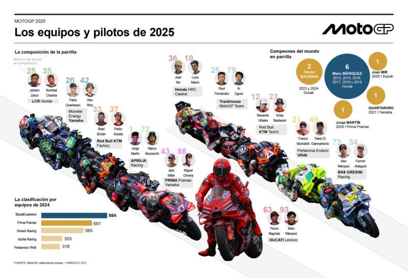 Los pilotos y los equipos de MotoGP en la temporada 2025 01010325