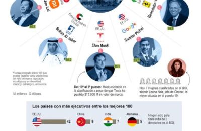 ¿Quiénes son los mejores líderes empresariales del mundo en 2025? 01010225