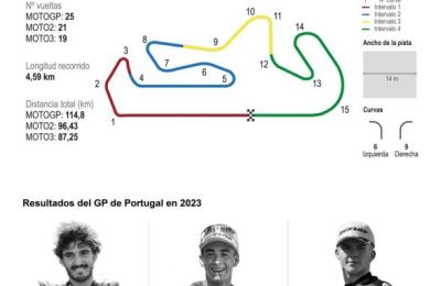 Gran Premio de Portugal de MotoGP 01 230324