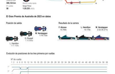 Verstappen y 'Checo' Pérez, rivales a batir en Australia 01 230324