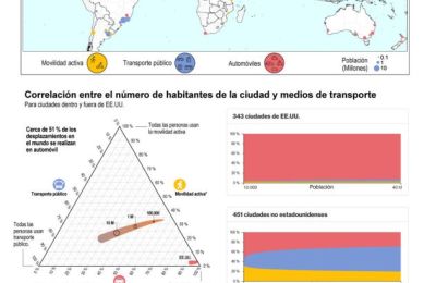 ¿Qué medios de transporte prefieren las personas en el mundo? 01 210324